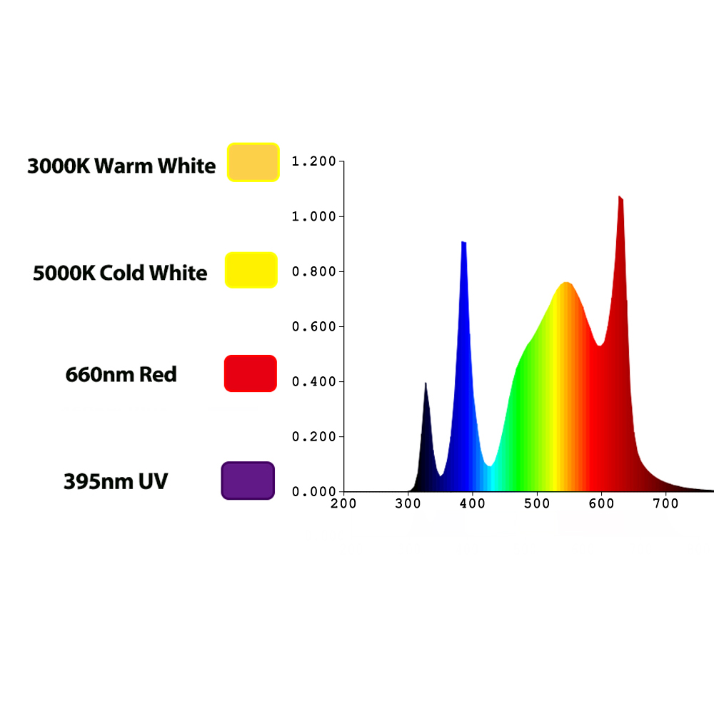 TIDESTAR 800w UV/IR LED Grow L - огляд і ціна Grow Light Led